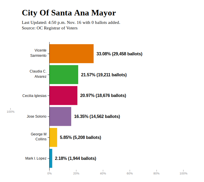 Graph that lists percentages of voters for each candidate.