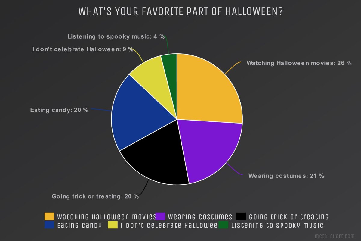 Poll Archive: Whats your favorite part of Halloween?