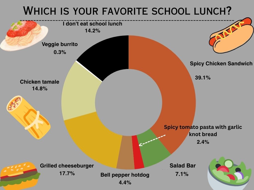 Poll Archive: Which is your favorite school lunch?