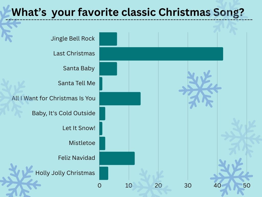 Poll Archive: Whats your favorite classic Christmas song?